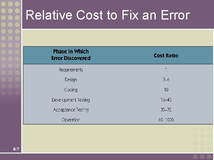 Relative Cost to Fix an Error 6 -7 