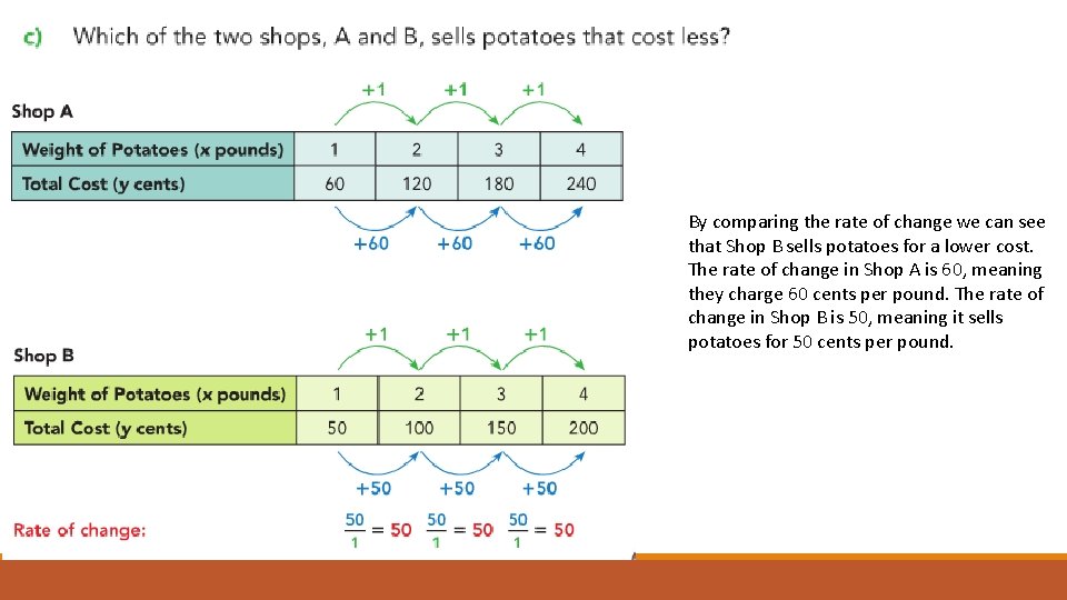 By comparing the rate of change we can see that Shop B sells potatoes