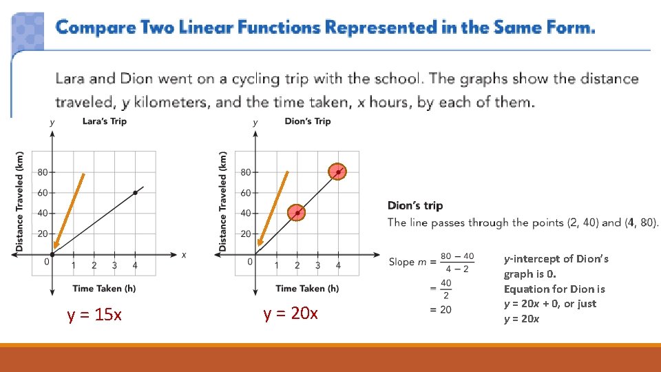 y = 15 x y = 20 x y-intercept of Dion’s graph is 0.