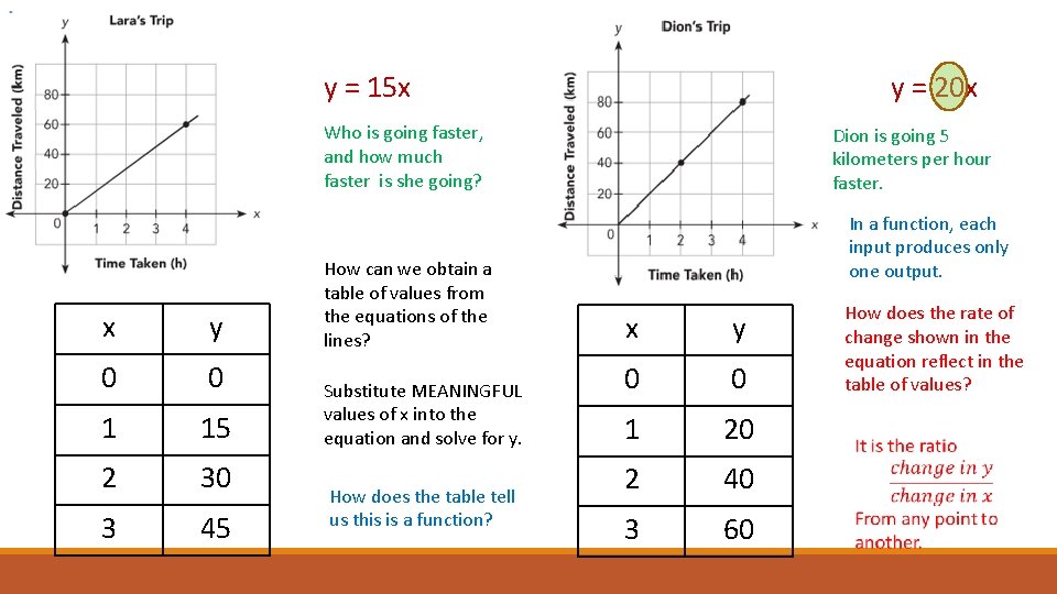 y = 15 x y = 20 x Who is going faster, and how