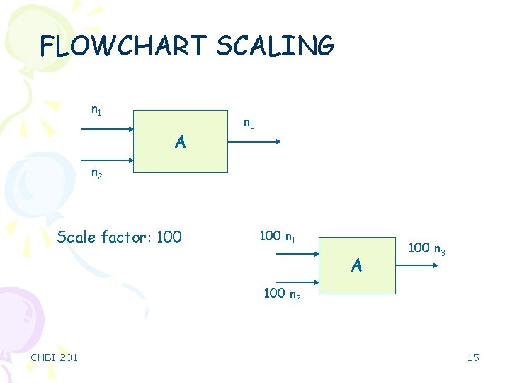 FLOWCHART SCALING n 1 A n 3 n 2 Scale factor: 100 n 1
