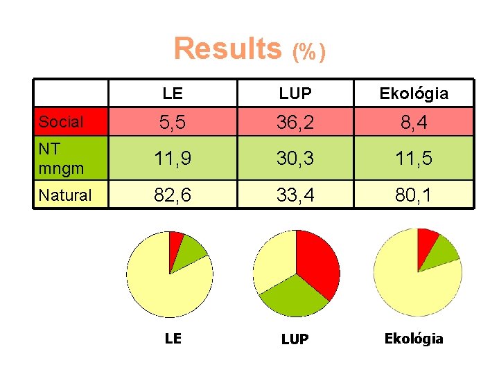 Results (%) LE LUP Ekológia Social 5, 5 36, 2 8, 4 NT mngm