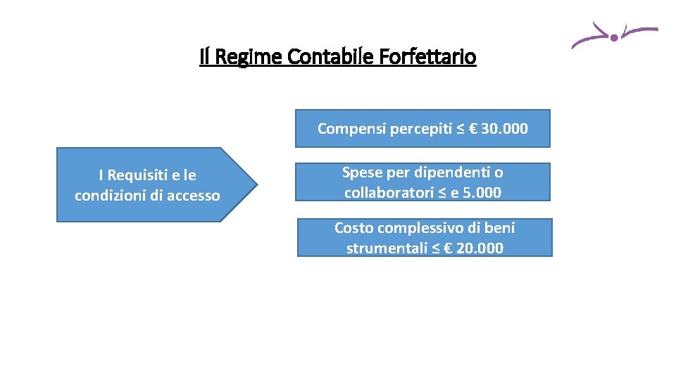 Il Regime Contabile Forfettario Compensi percepiti ≤ € 30. 000 I Requisiti e le