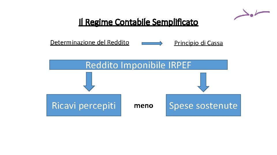 Il Regime Contabile Semplificato Determinazione del Reddito Principio di Cassa Reddito Imponibile IRPEF Ricavi