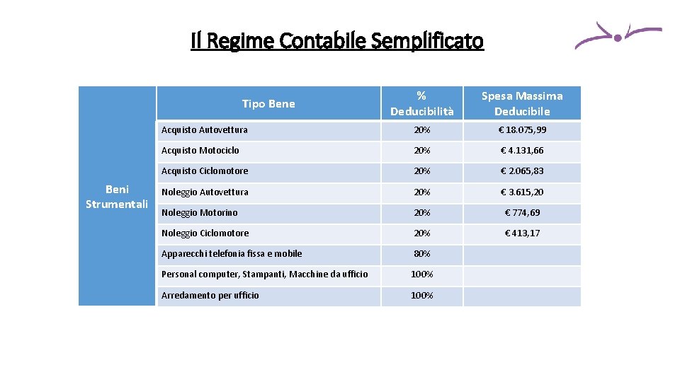 Il Regime Contabile Semplificato % Deducibilità Spesa Massima Deducibile Acquisto Autovettura 20% € 18.