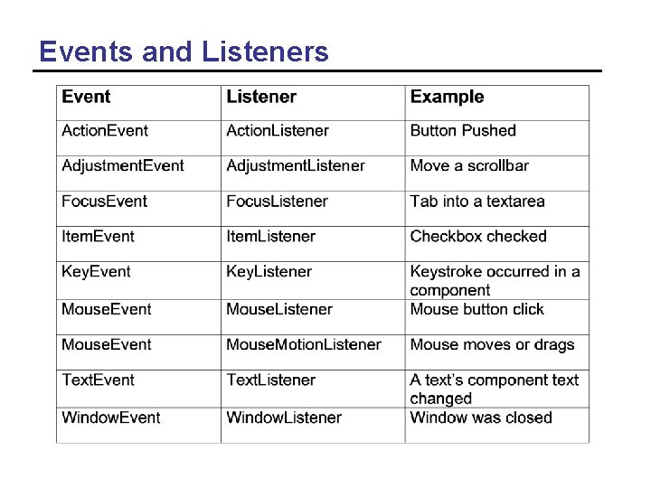 Events and Listeners 