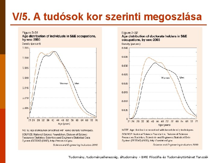 V/5. A tudósok kor szerinti megoszlása Tudomány, tudományellenesség, áltudomány – BME Filozófia és Tudománytörténet