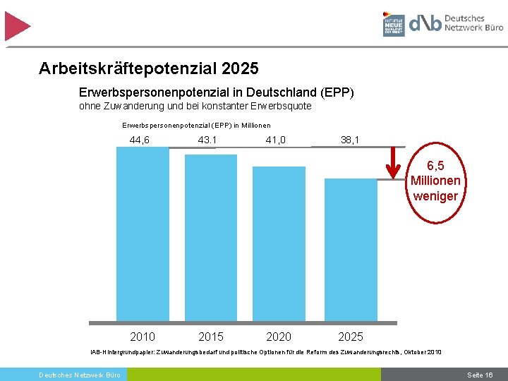 Arbeitskräftepotenzial 2025 Erwerbspersonenpotenzial in Deutschland (EPP) ohne Zuwanderung und bei konstanter Erwerbsquote Erwerbspersonenpotenzial (EPP)