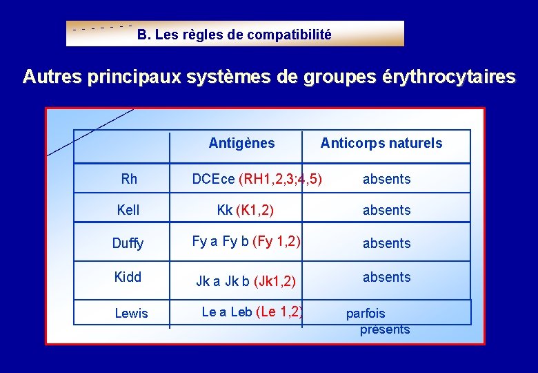 B. Les règles de compatibilité Autres principaux systèmes de groupes érythrocytaires Antigènes Rh Anticorps