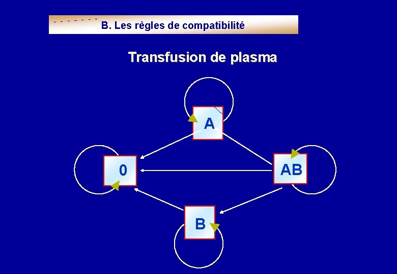 B. Les règles de compatibilité Transfusion de plasma A AB 0 B 