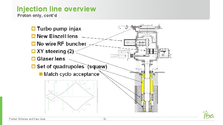 Injection line overview Proton only, cont’d Protect, Enhance and Save Lives - 10 -