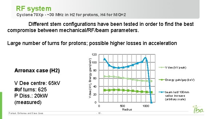 RF system Cyclone 70 Xp - ~30 MHz in H 2 for protons, H