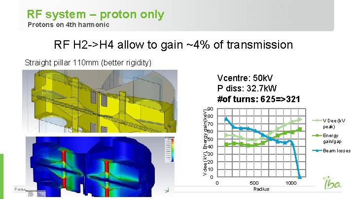 RF system – proton only Protons on 4 th harmonic RF H 2 ->H