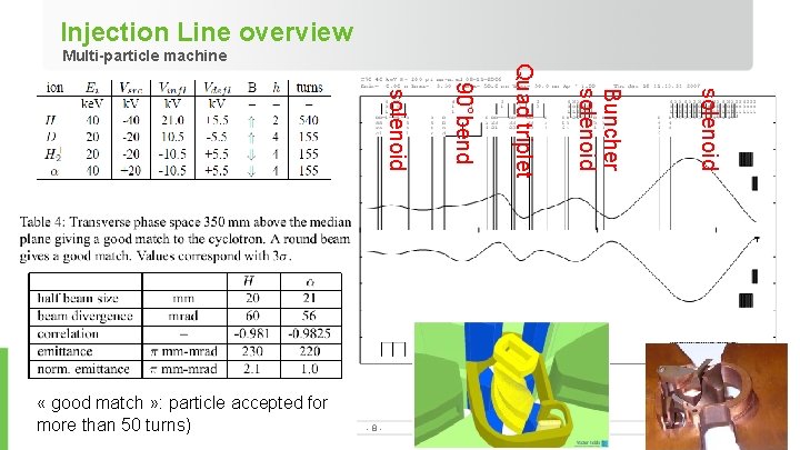 Injection Line overview solenoid Buncher solenoid -8 - 90°bend solenoid « good match »