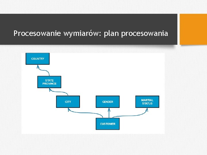 Procesowanie wymiarów: plan procesowania 