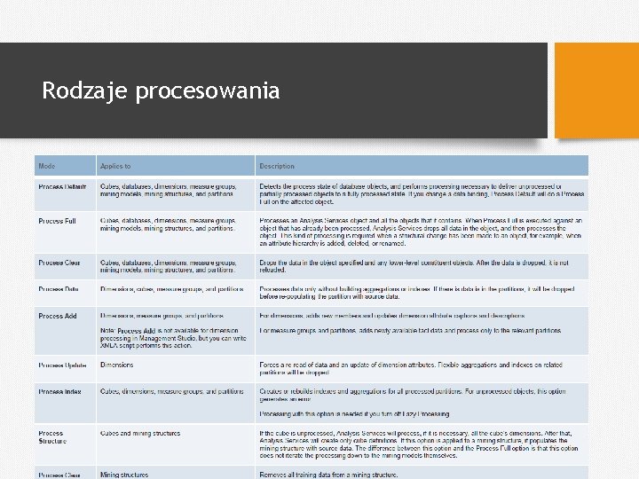 Rodzaje procesowania 