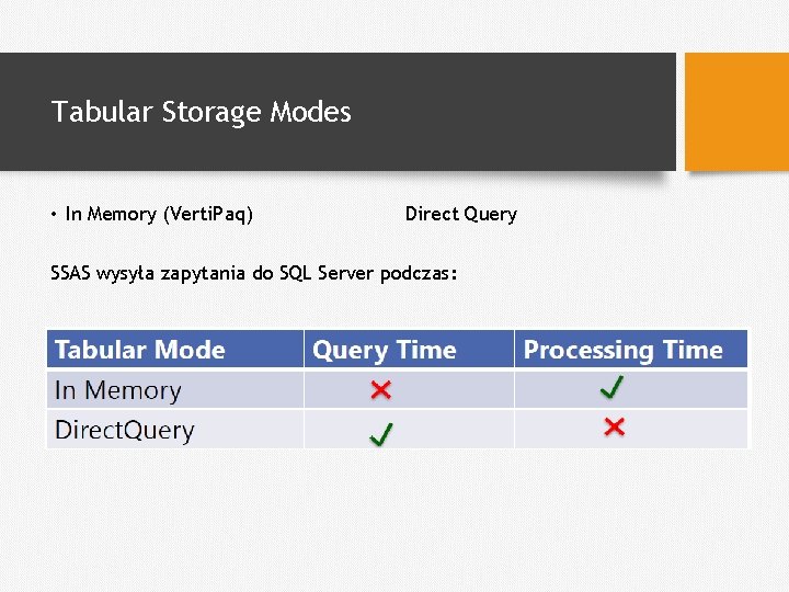 Tabular Storage Modes • In Memory (Verti. Paq) Direct Query SSAS wysyła zapytania do