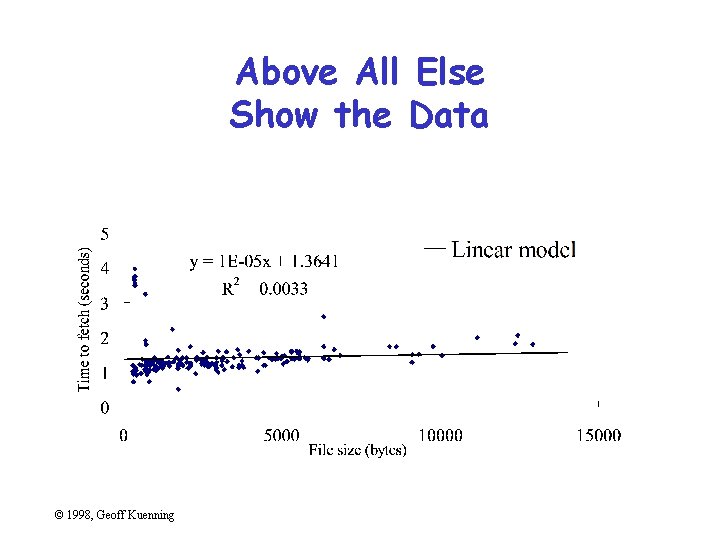 Above All Else Show the Data © 1998, Geoff Kuenning 