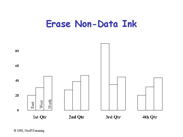 © 1998, Geoff Kuenning North West East Erase Non-Data Ink 