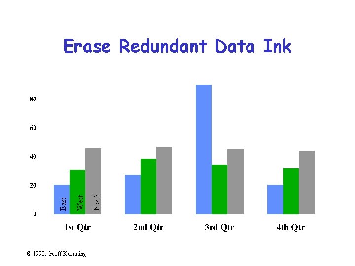 © 1998, Geoff Kuenning North West East Erase Redundant Data Ink 