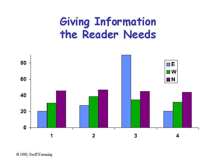 Giving Information the Reader Needs © 1998, Geoff Kuenning 