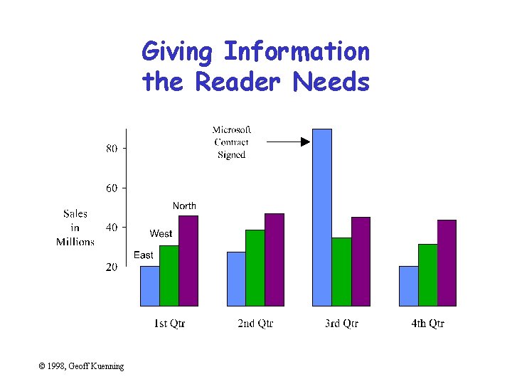 Giving Information the Reader Needs © 1998, Geoff Kuenning 