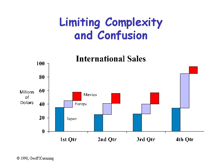 Limiting Complexity and Confusion © 1998, Geoff Kuenning 