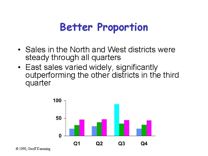 Better Proportion • Sales in the North and West districts were steady through all