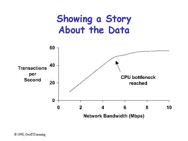 Showing a Story About the Data © 1998, Geoff Kuenning 