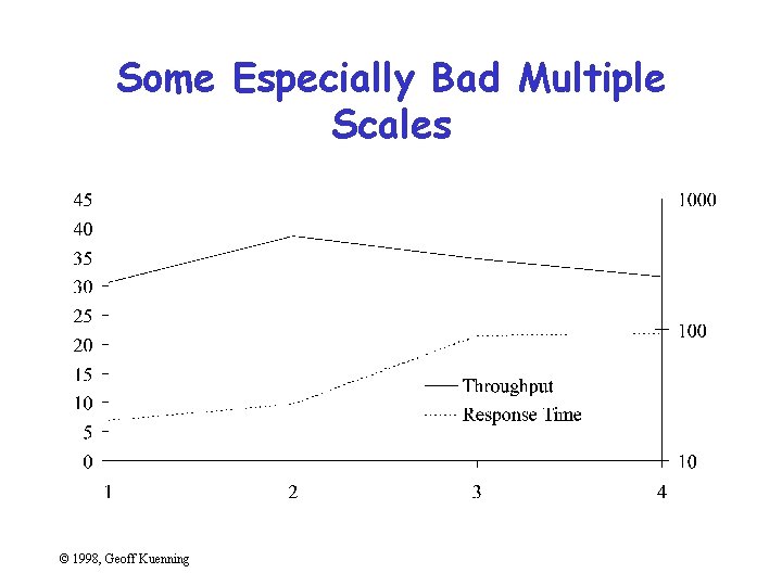 Some Especially Bad Multiple Scales © 1998, Geoff Kuenning 