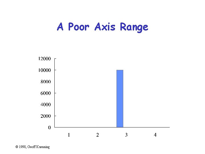 A Poor Axis Range © 1998, Geoff Kuenning 