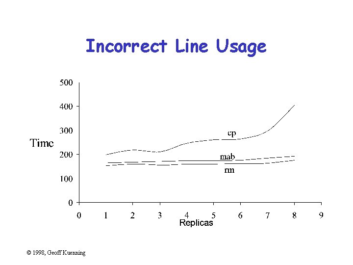 Incorrect Line Usage © 1998, Geoff Kuenning 