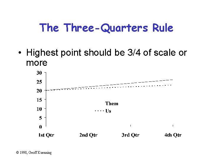 The Three-Quarters Rule • Highest point should be 3/4 of scale or more ©