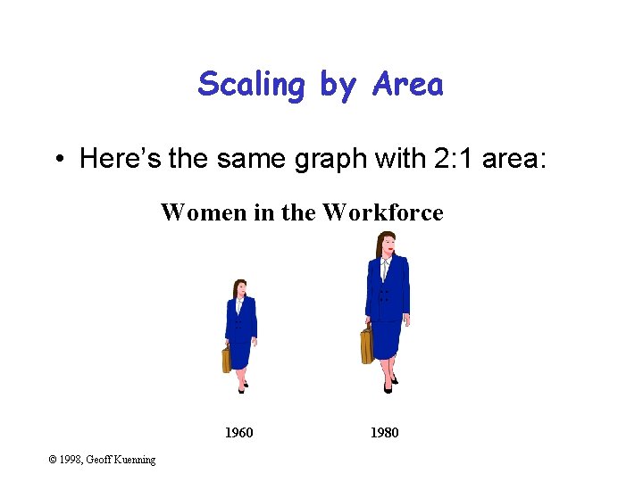 Scaling by Area • Here’s the same graph with 2: 1 area: Women in
