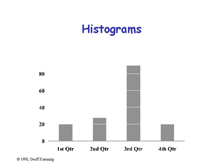 Histograms © 1998, Geoff Kuenning 