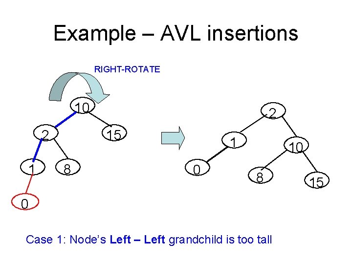 Example – AVL insertions RIGHT-ROTATE 10 2 15 8 1 0 10 8 0