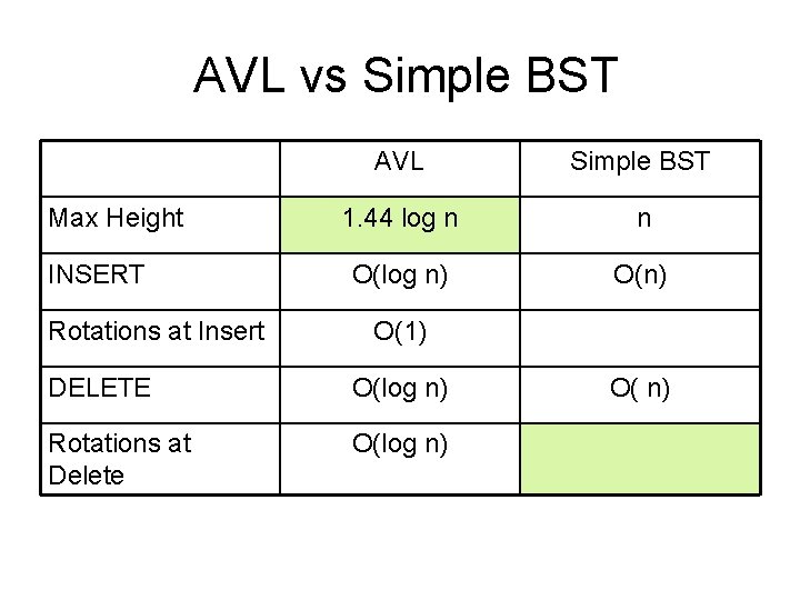 AVL vs Simple BST Max Height INSERT Rotations at Insert AVL Simple BST 1.