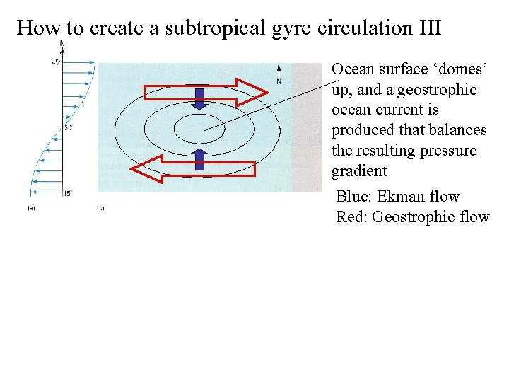 How to create a subtropical gyre circulation III Ocean surface ‘domes’ up, and a