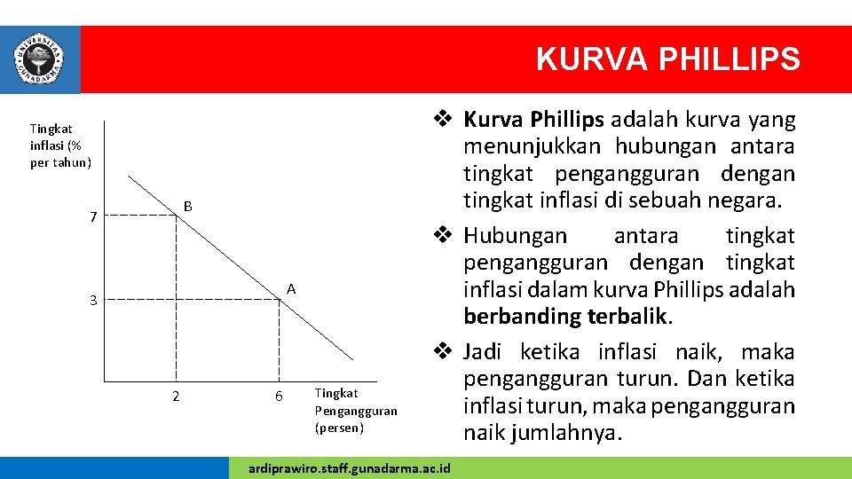 KURVA PHILLIPS Tingkat inflasi (% per tahun) B 7 A 3 2 6 Tingkat