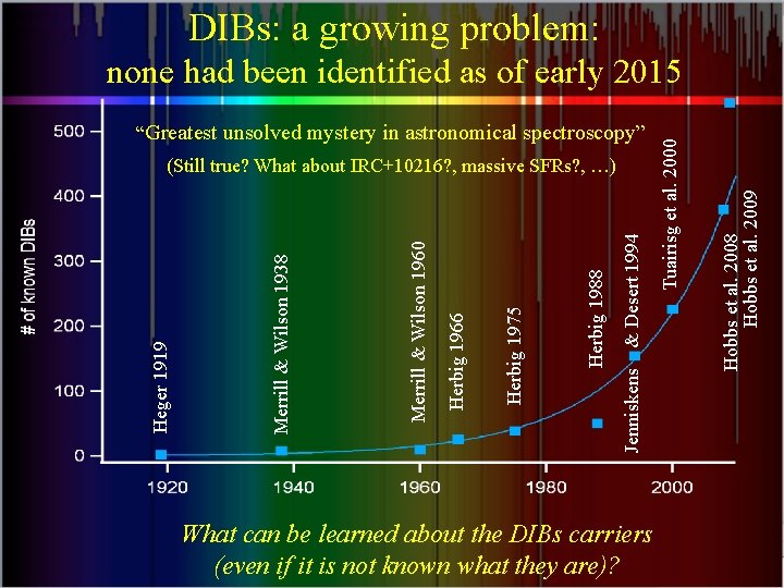 DIBs: a growing problem: & Desert 1994 Jenniskens Herbig 1988 Herbig 1975 Herbig 1966