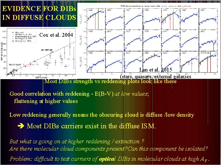 EVIDENCE FOR DIBs IN DIFFUSE CLOUDS Cox et al. 2004 Lan et al. 2015