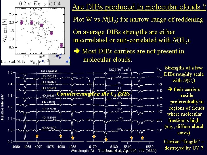 Are DIBs produced in molecular clouds ? Plot W vs N(H 2) for narrow