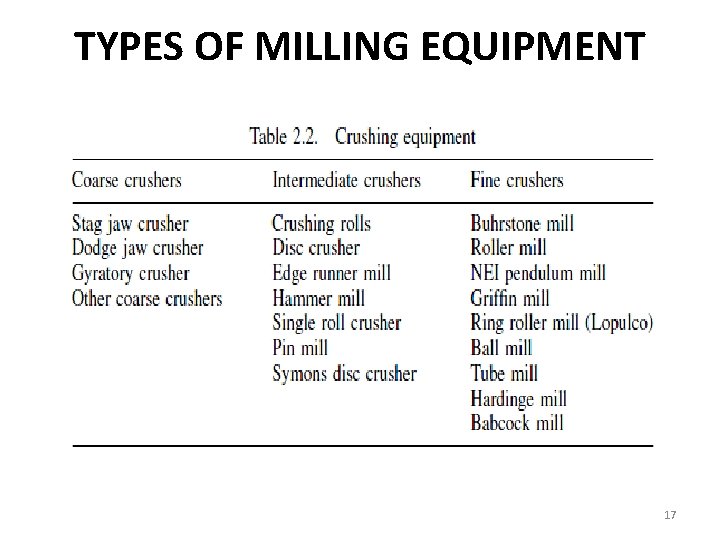 TYPES OF MILLING EQUIPMENT 17 