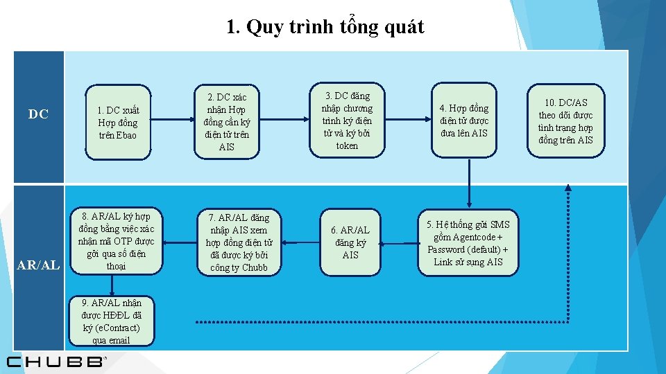 1. Quy trình tổng quát DC AR/AL 1. DC xuất Hợp đồng trên Ebao