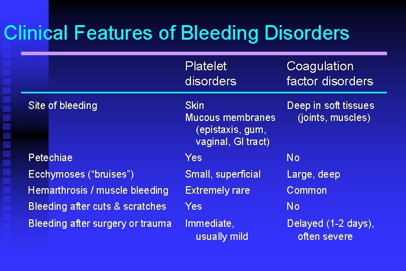 Clinical Features of Bleeding Disorders Platelet disorders Coagulation factor disorders Site of bleeding Skin