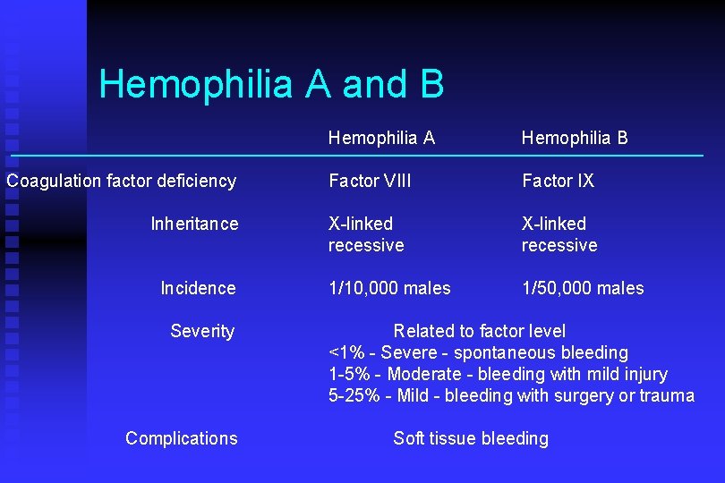 Hemophilia A and B Coagulation factor deficiency Inheritance Incidence Severity Complications Hemophilia A Hemophilia