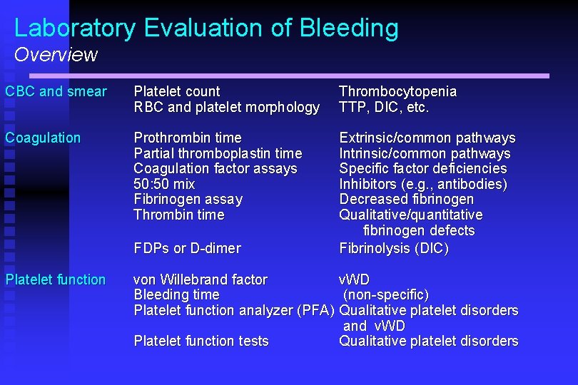 Laboratory Evaluation of Bleeding Overview CBC and smear Platelet count RBC and platelet morphology