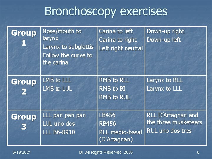 Bronchoscopy exercises Group 1 Nose/mouth to Carina to left Down-up right larynx Carina to