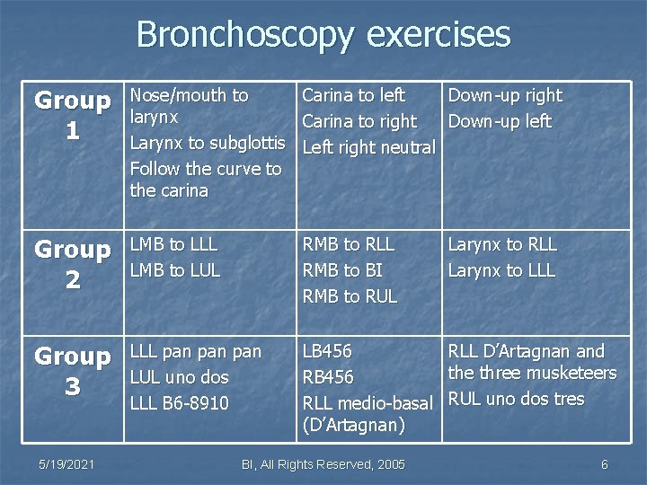Bronchoscopy exercises Group 1 Nose/mouth to Carina to left Down-up right larynx Carina to Bronchoscopy exercises Group 1 Nose/mouth to Carina to left Down-up right larynx Carina to