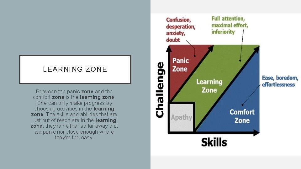 LEARNING ZONE Between the panic zone and the comfort zone is the learning zone.
